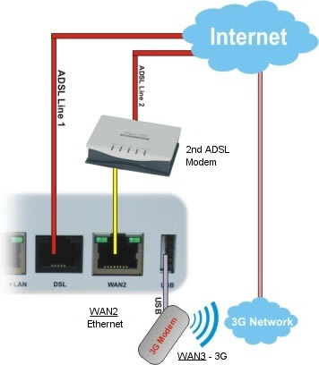 Firewall Router with 4 Gigabit LAN Ports A12 DrayTek Draytek Vigor 2830 ADSL2/2 